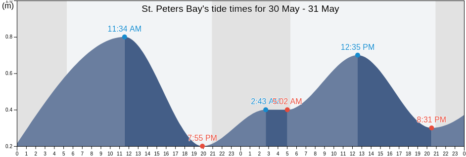St. Peters Bay, Queens County, Prince Edward Island, Canada tide chart