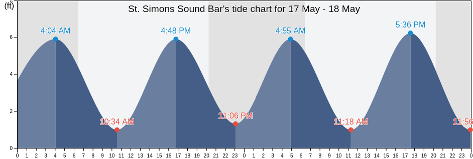 St. Simons Sound Bar, Glynn County, Georgia, United States tide chart