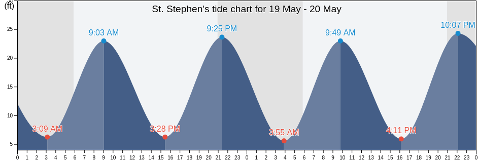 St. Stephen, Washington County, Maine, United States tide chart
