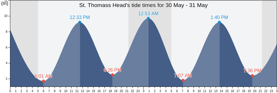St. Thomass Head, North Somerset, England, United Kingdom tide chart