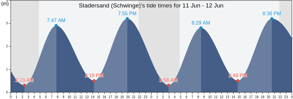 Stadersand (Schwinge), Sonderborg Kommune, South Denmark, Denmark tide chart