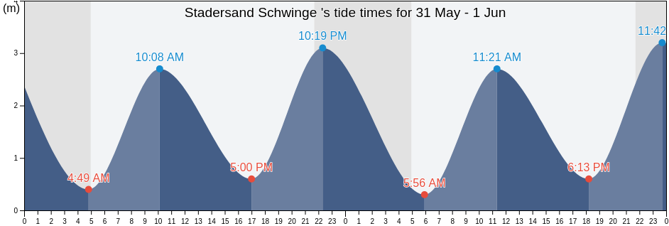 Stadersand Schwinge , Sonderborg Kommune, South Denmark, Denmark tide chart