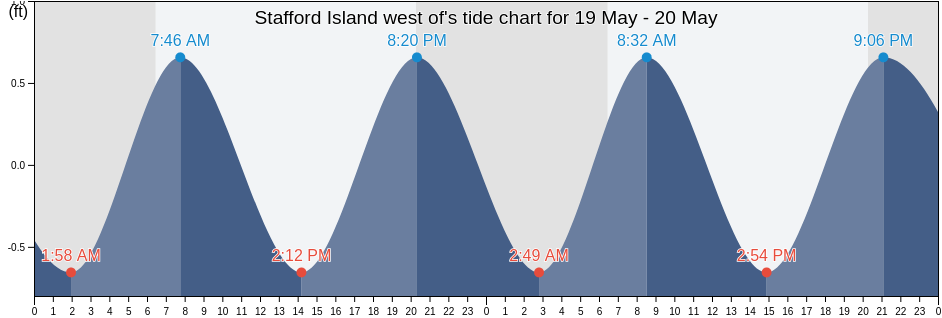 Stafford Island west of, Camden County, Georgia, United States tide chart