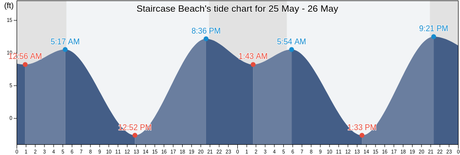 Staircase Beach, Mason County, Washington, United States tide chart