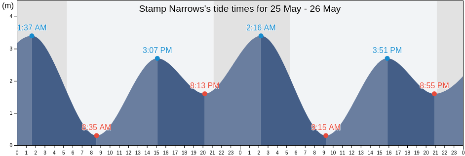 Stamp Narrows, British Columbia, Canada tide chart