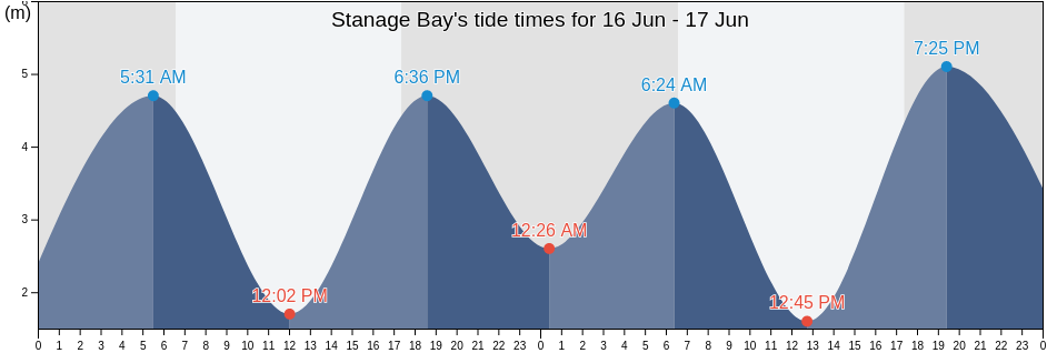 Stanage Bay, Queensland, Australia tide chart