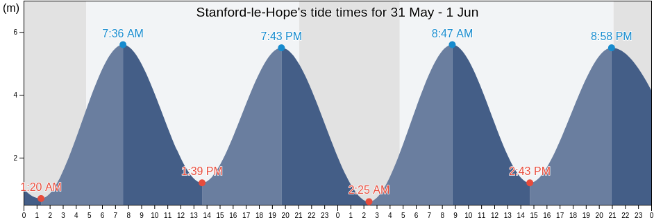 Stanford-le-Hope, Borough of Thurrock, England, United Kingdom tide chart