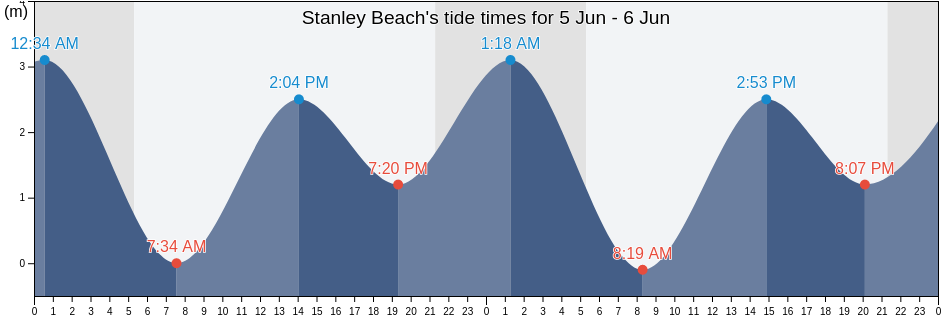 Stanley Beach, British Columbia, Canada tide chart