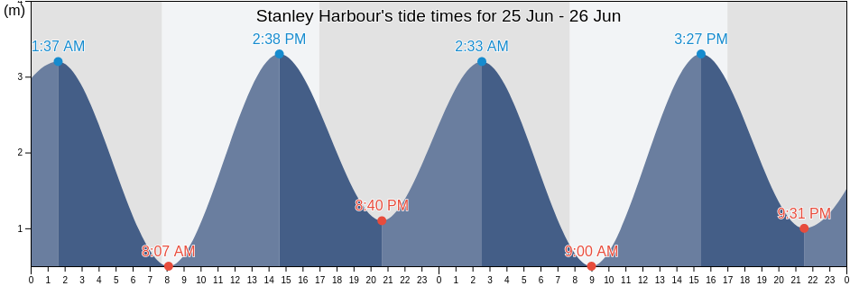 Stanley Harbour, Tasmania, Australia tide chart