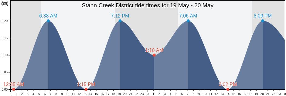 Stann Creek District, Belize tide chart