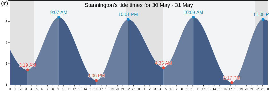 Stannington, Northumberland, England, United Kingdom tide chart