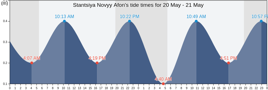 Stantsiya Novyy Afon, Abkhazia, Georgia tide chart
