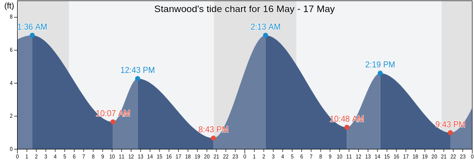 Stanwood, Snohomish County, Washington, United States tide chart