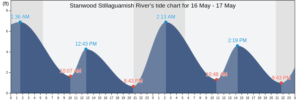 Stanwood Stillaguamish River, Island County, Washington, United States tide chart