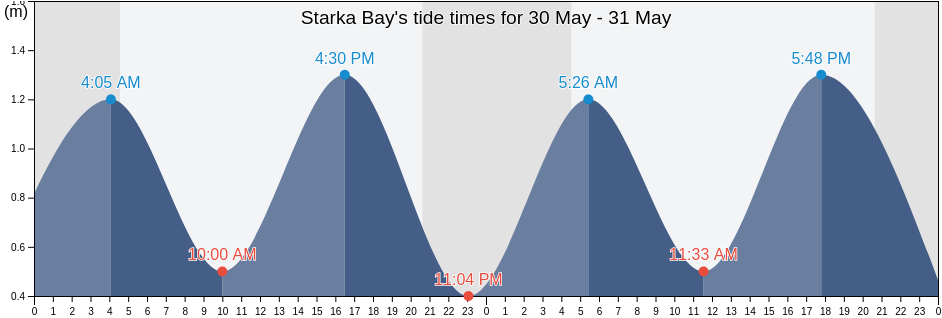 Starka Bay, Vaninskiy Rayon, Khabarovsk, Russia tide chart