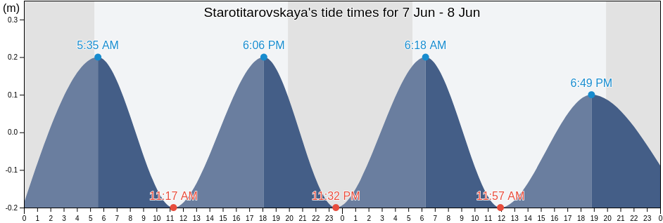 Starotitarovskaya, Krasnodarskiy, Russia tide chart