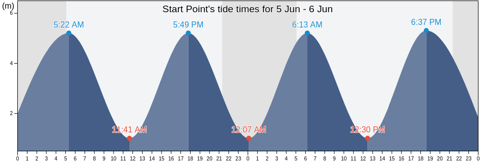 Start Point, Devon, England, United Kingdom tide chart