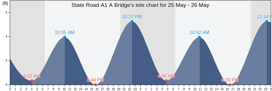 State Road A1 A Bridge, Flagler County, Florida, United States tide chart