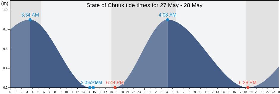 State of Chuuk, Micronesia tide chart