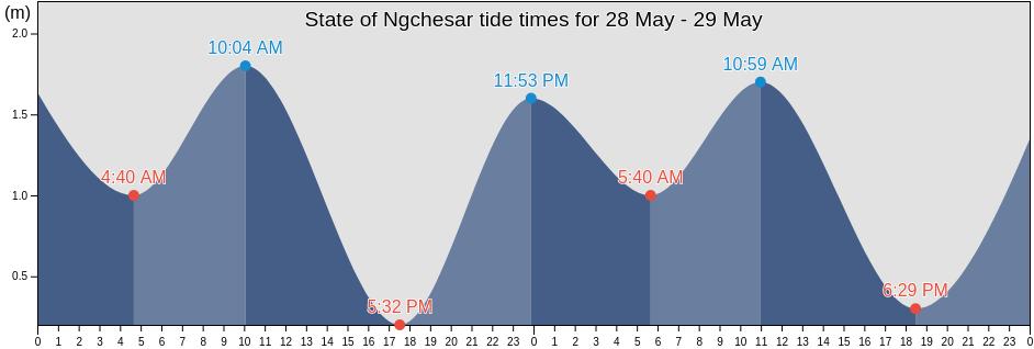 State of Ngchesar, Palau tide chart