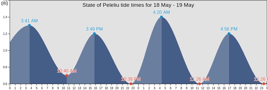State of Peleliu, Palau tide chart