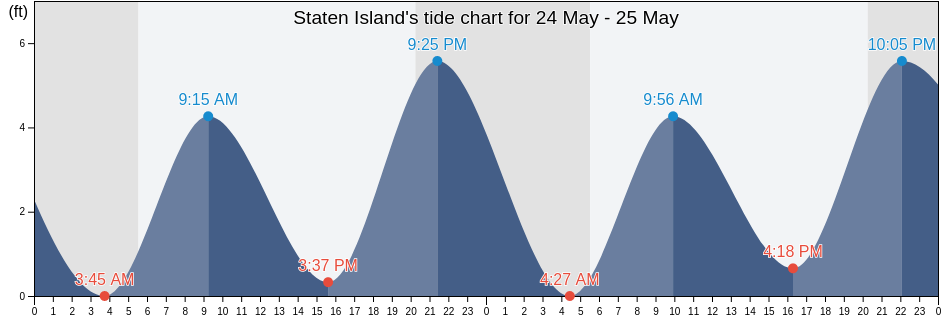 Staten Island, Richmond County, New York, United States tide chart