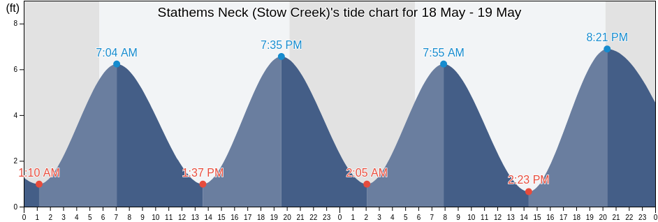 Stathems Neck (Stow Creek), Salem County, New Jersey, United States tide chart