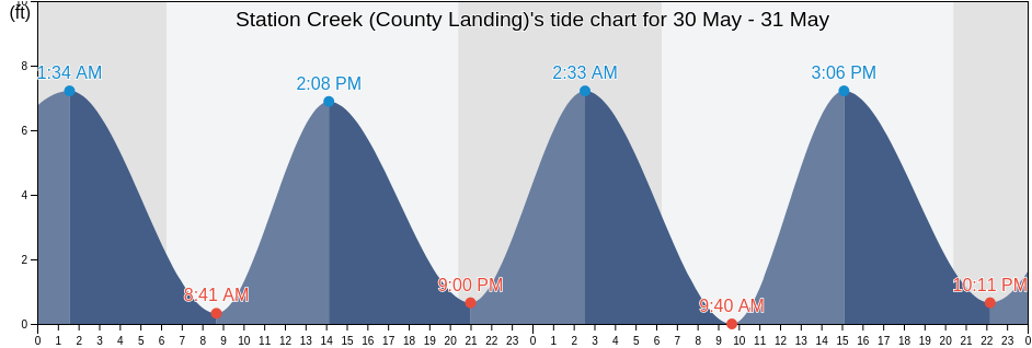 Station Creek (County Landing), Beaufort County, South Carolina, United States tide chart