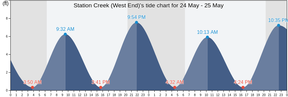 Station Creek (West End), Beaufort County, South Carolina, United States tide chart