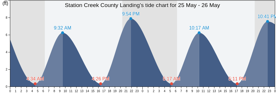 Station Creek County Landing, Beaufort County, South Carolina, United States tide chart