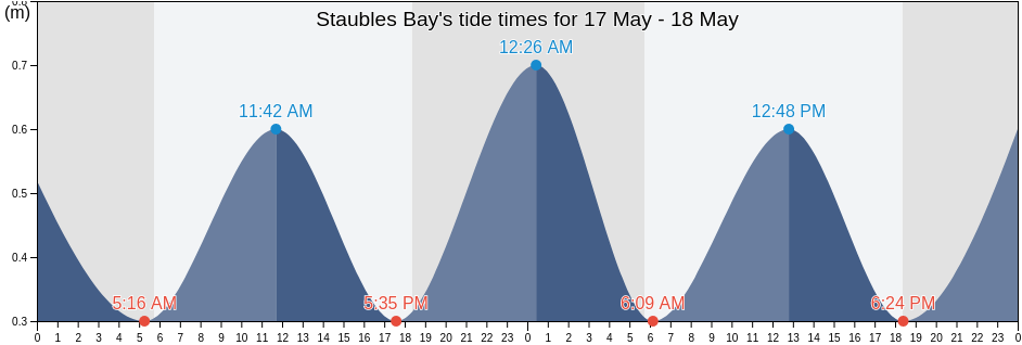 Staubles Bay, Saint Mary, Tobago, Trinidad and Tobago tide chart