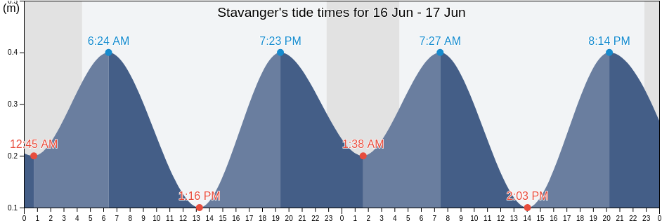 Stavanger, Rogaland, Norway tide chart