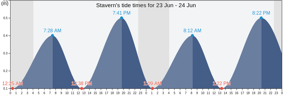 Stavern, Larvik, Vestfold og Telemark, Norway tide chart
