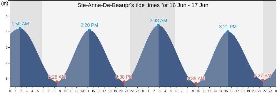 Ste-Anne-De-Beaupr, Capitale-Nationale, Quebec, Canada tide chart