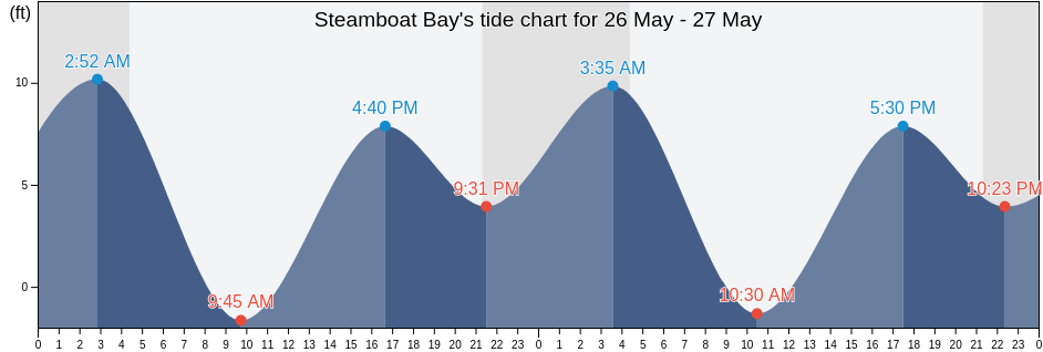 Steamboat Bay, Prince of Wales-Hyder Census Area, Alaska, United States tide chart