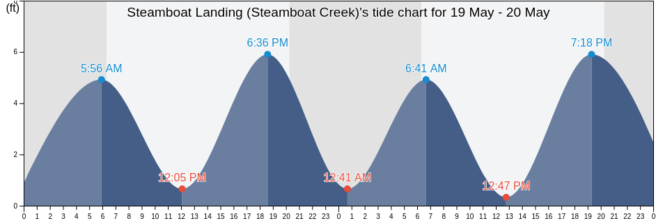 Steamboat Landing (Steamboat Creek), Colleton County, South Carolina, United States tide chart