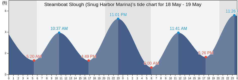 Steamboat Slough (Snug Harbor Marina), Solano County, California, United States tide chart