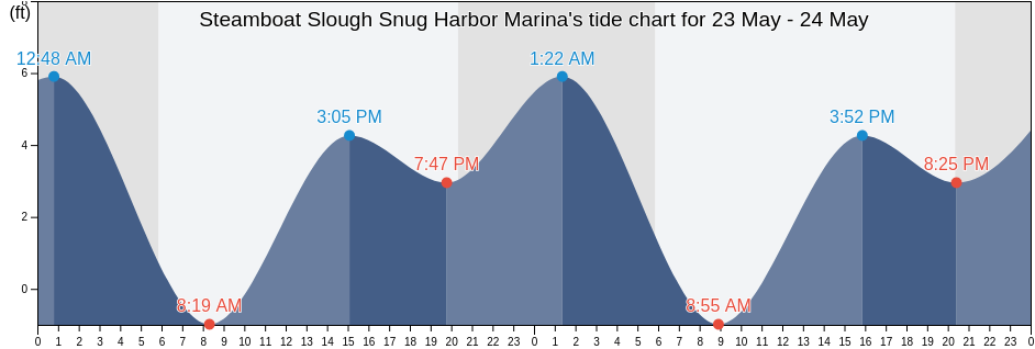 Steamboat Slough Snug Harbor Marina, Solano County, California, United States tide chart