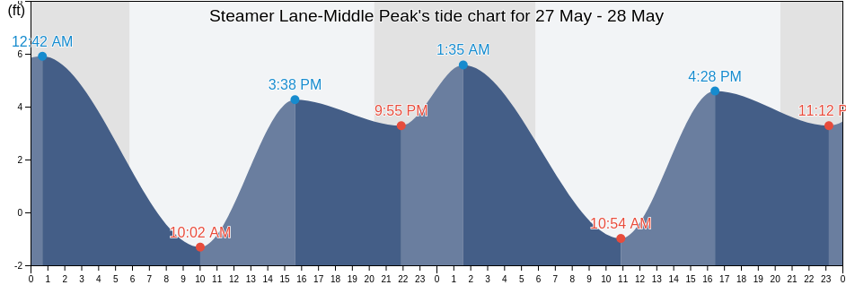 Steamer Lane-Middle Peak, Santa Cruz County, California, United States tide chart