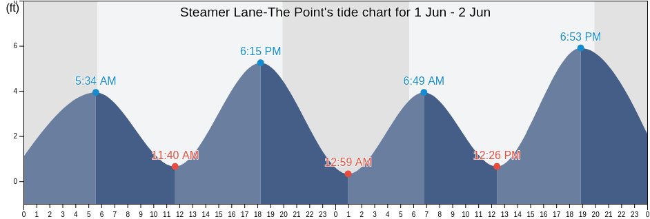 Steamer Lane-The Point, Riverside County, California, United States tide chart