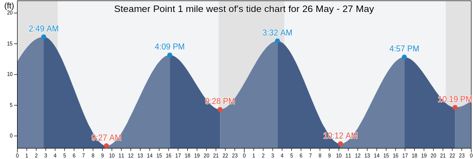 Steamer Point 1 mile west of, City and Borough of Wrangell, Alaska, United States tide chart