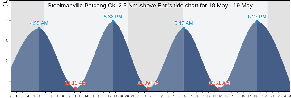 Steelmanville Patcong Ck. 2.5 Nm Above Ent., Atlantic County, New Jersey, United States tide chart