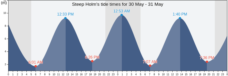 Steep Holm, Cardiff, Wales, United Kingdom tide chart