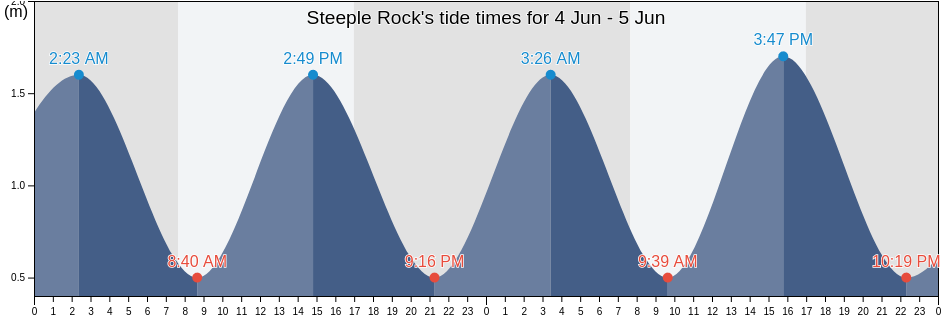Steeple Rock, Wellington, New Zealand tide chart