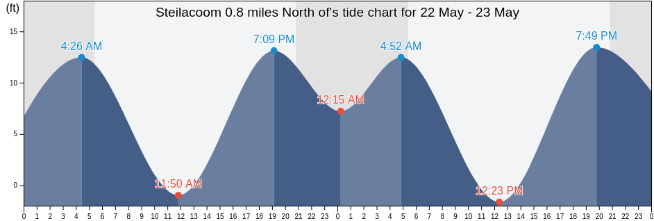 Steilacoom 0.8 miles North of, Thurston County, Washington, United States tide chart
