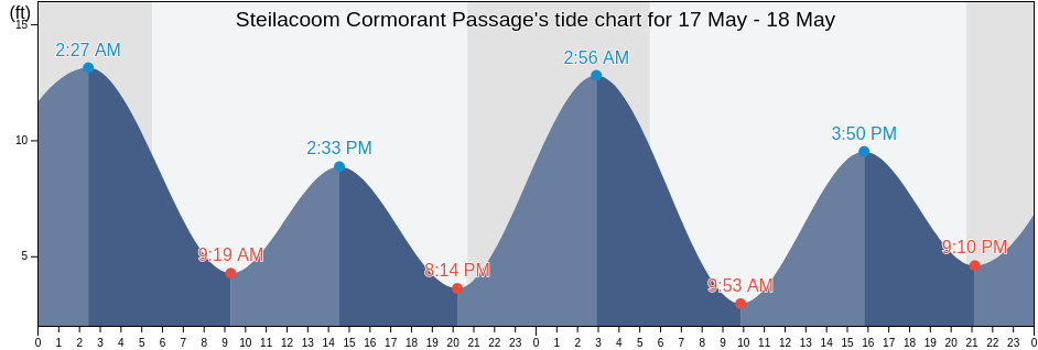 Steilacoom Cormorant Passage, Thurston County, Washington, United States tide chart