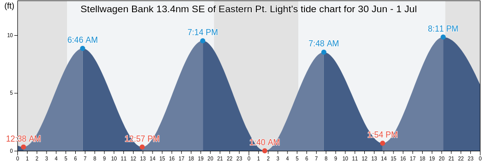 Stellwagen Bank 13.4nm SE of Eastern Pt. Light's Tide Charts, Tides for Fishing, High Tide and