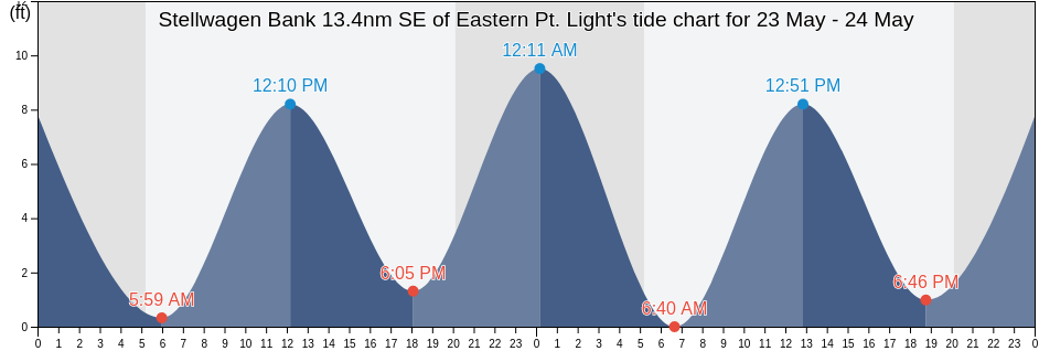 Stellwagen Bank 13.4nm SE of Eastern Pt. Light, Essex County, Massachusetts, United States tide chart