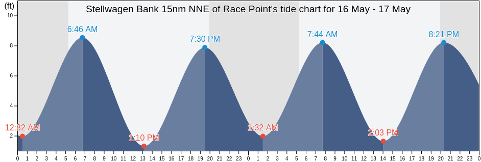 Stellwagen Bank 15nm NNE of Race Point, Plymouth County, Massachusetts, United States tide chart