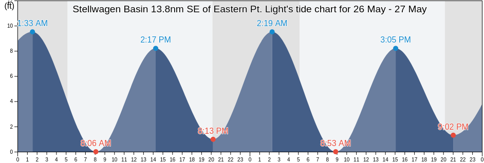 Stellwagen Basin 13.8nm SE of Eastern Pt. Light, Suffolk County, Massachusetts, United States tide chart
